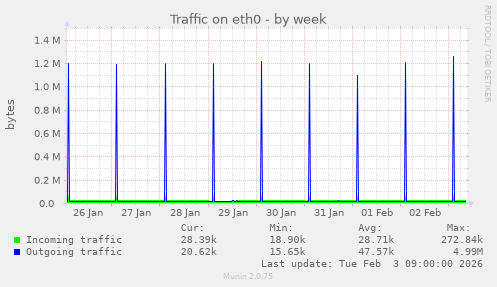 Traffic on eth0