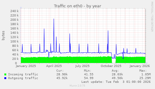 Traffic on eth0