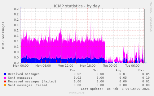 ICMP statistics