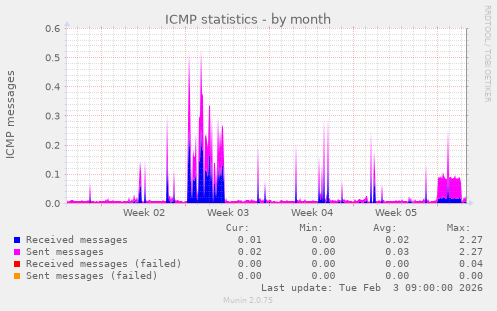 ICMP statistics