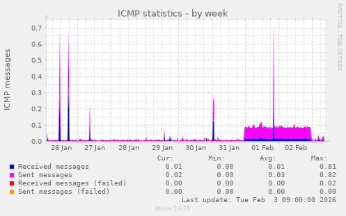 ICMP statistics