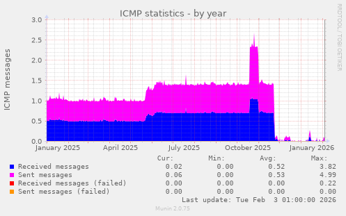 ICMP statistics