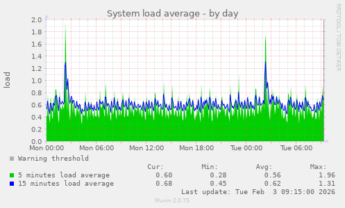 System load average