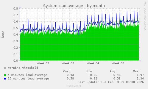 System load average