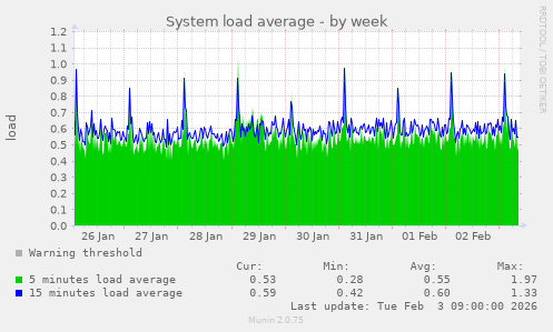 System load average