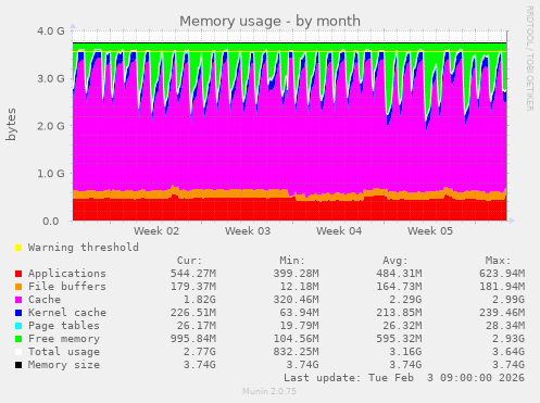 Memory usage