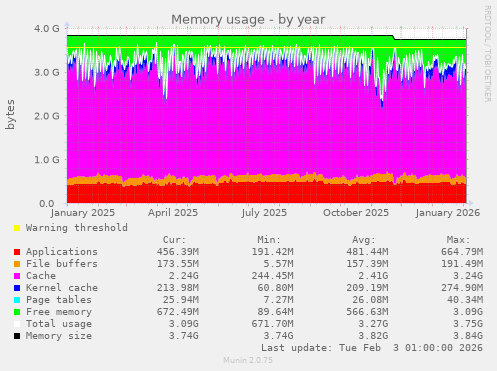 Memory usage
