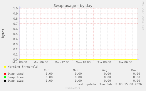 Swap usage