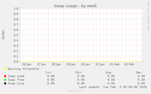Swap usage