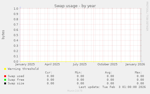 Swap usage