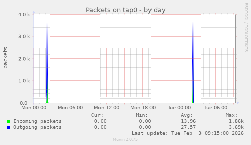 Packets on tap0