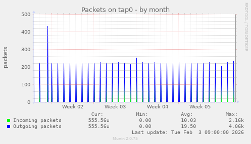 Packets on tap0