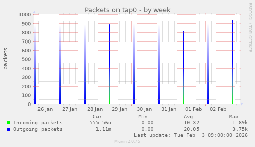 Packets on tap0