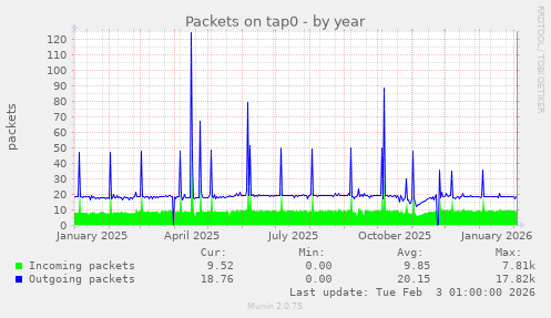Packets on tap0
