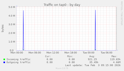 Traffic on tap0