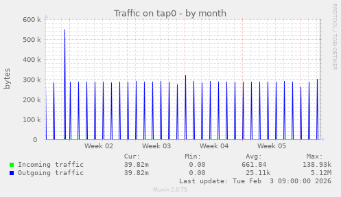 Traffic on tap0