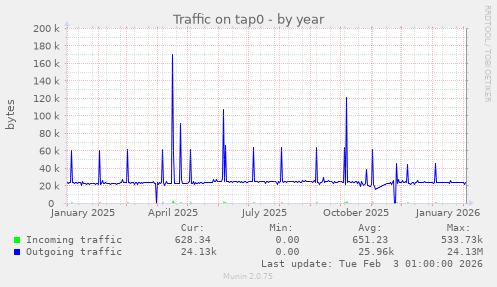 Traffic on tap0