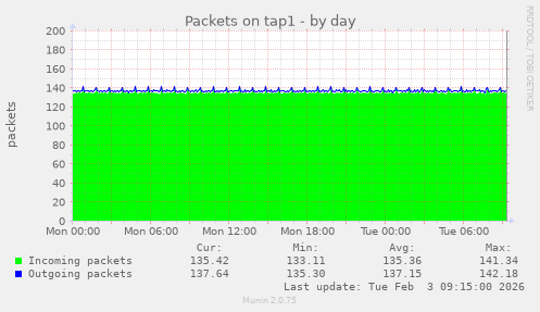 Packets on tap1