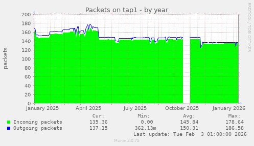 Packets on tap1