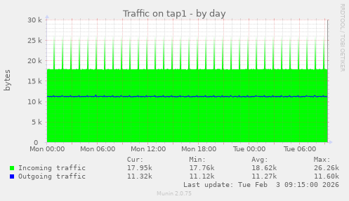 Traffic on tap1