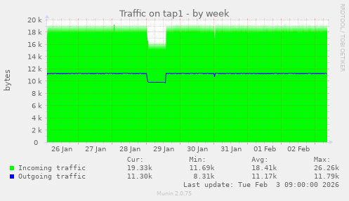 Traffic on tap1