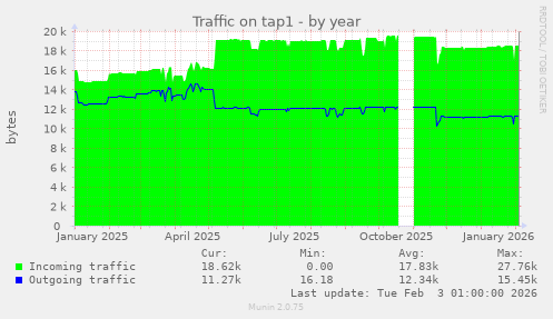 Traffic on tap1