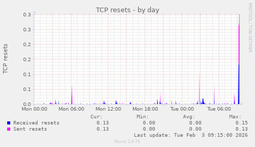 TCP resets