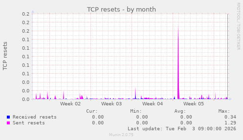 TCP resets