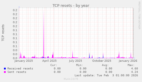 TCP resets