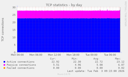 TCP statistics