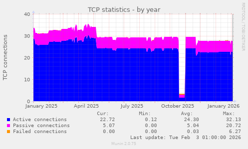 TCP statistics