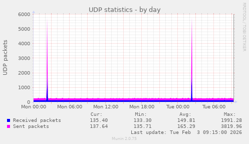 UDP statistics