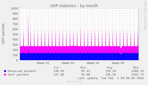 UDP statistics