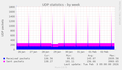 UDP statistics