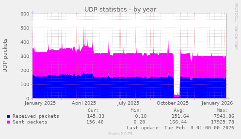 UDP statistics