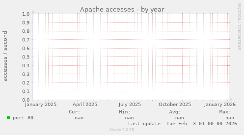 Apache accesses