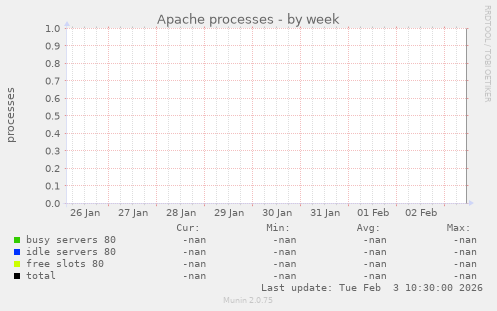 Apache processes