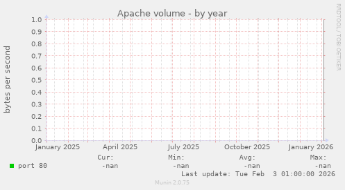 Apache volume