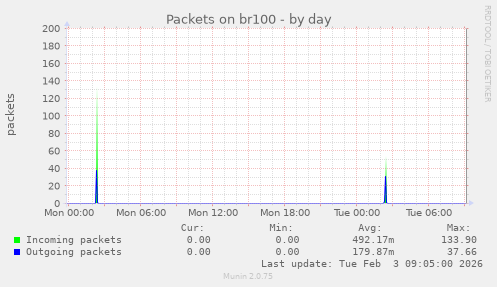 Packets on br100