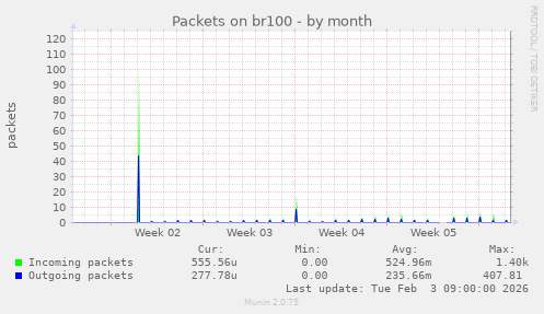 Packets on br100