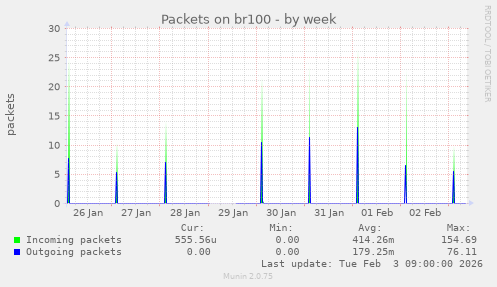 Packets on br100
