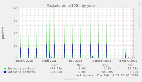 Packets on br100