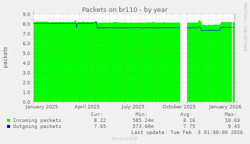 Packets on br110