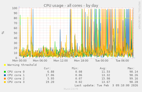 CPU usage - all cores