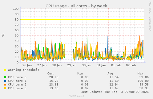 CPU usage - all cores