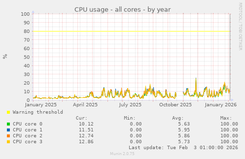 CPU usage - all cores