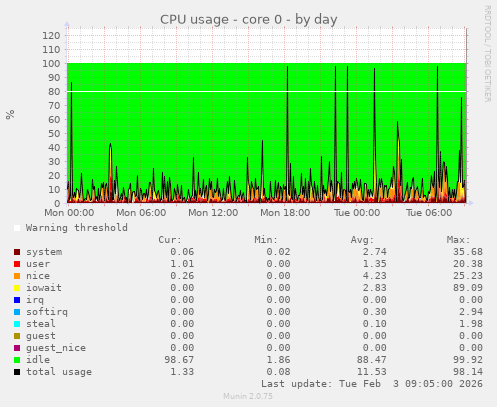 CPU usage - core 0