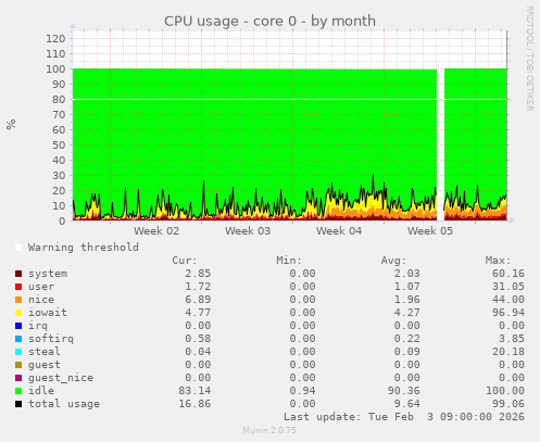 CPU usage - core 0