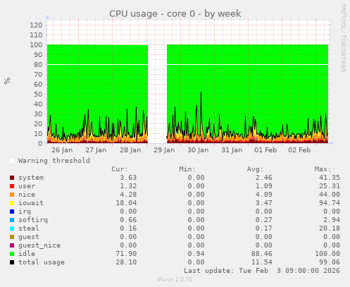 CPU usage - core 0