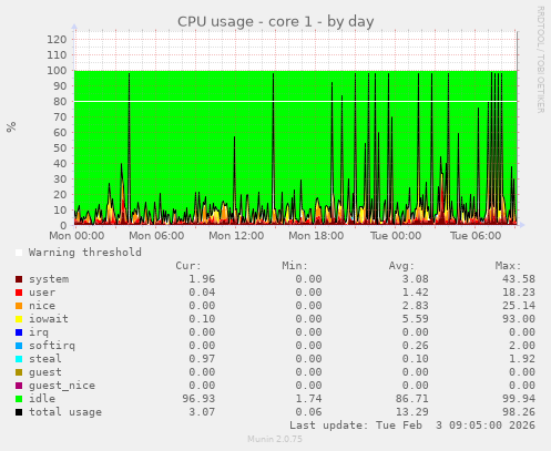CPU usage - core 1